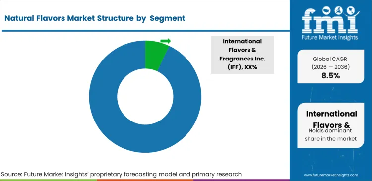 Natural Flavors Market Analysis By Company