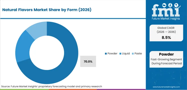 Natural Flavors Market Analysis By Form