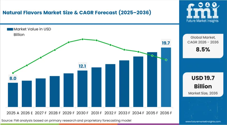 Natural Flavors Market Market Value Analysis