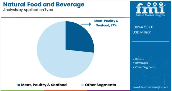 Natural Food And Beverage Preservatives Market Analysis By Application Type