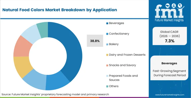 Natural Food Colors Market Analysis By Application
