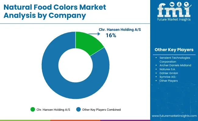 Natural Food Colors Market Analysis By Company