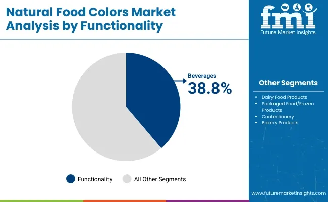 Natural Food Colors Market Analysis By Functionality