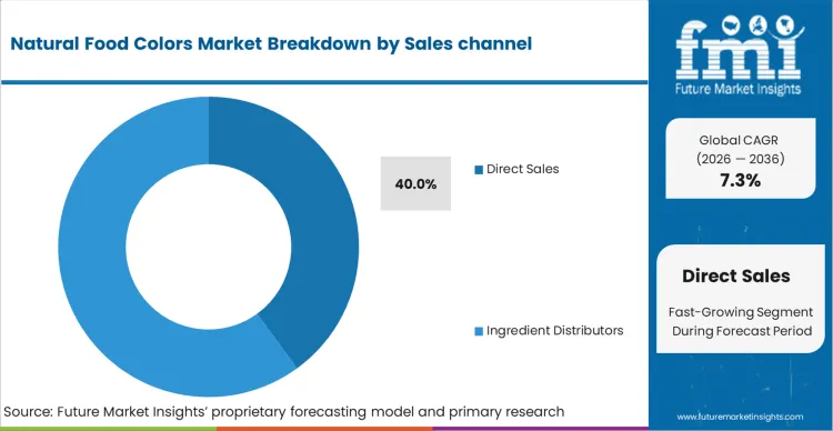 Natural Food Colors Market Analysis By Sales Channel