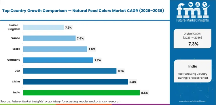 Natural Food Colors Market Cagr Analysis By Country