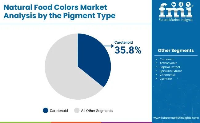 Natural Food Colors Market Market By Pigment Type