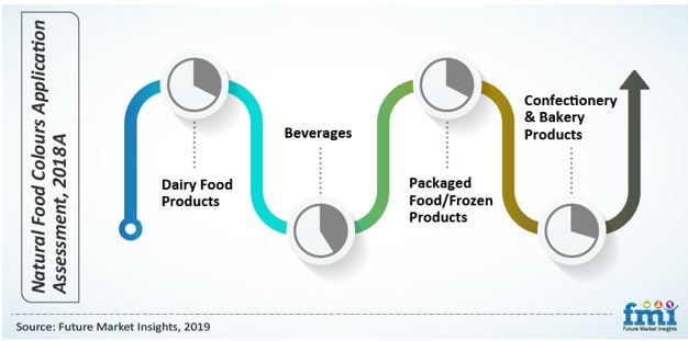 natural food colours application assessment