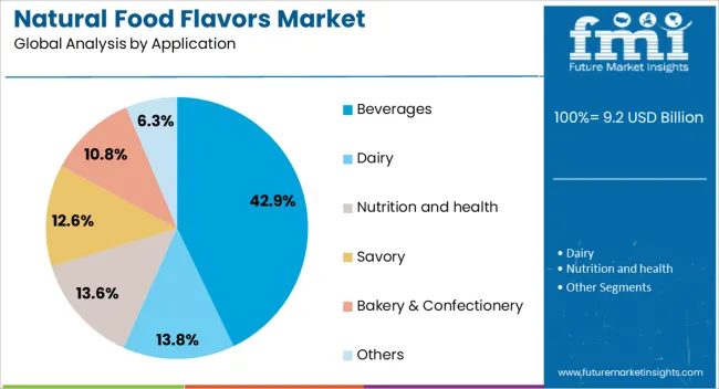 Natural Food Flavors Market Analysis By Application