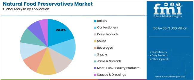 Natural Food Preservatives Market Analysis By Application Natural Food Preservatives Market Analysis By Application
