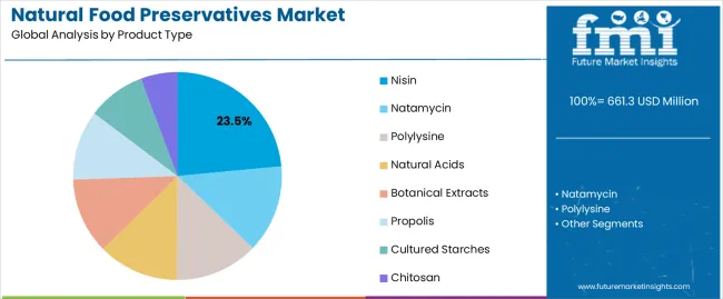 Natural Food Preservatives Market Analysis By Product Type Natural Food Preservatives Market Analysis By Product Type