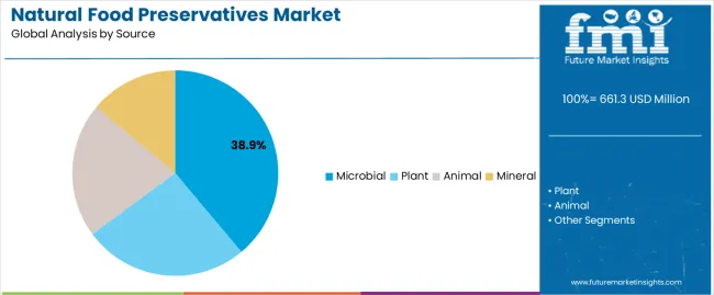 Natural Food Preservatives Market Analysis By Source Natural Food Preservatives Market Analysis By Source