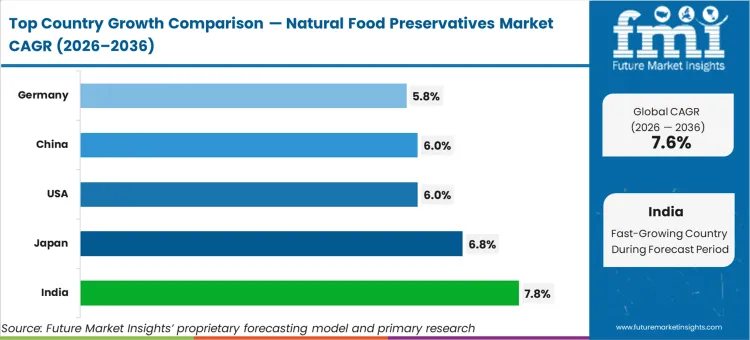 Natural Food Preservatives Market Cagr Analysis By Country