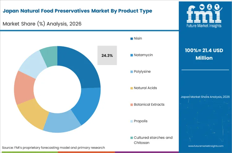 Natural Food Preservatives Market Japan Market Share Analysis By Product Type