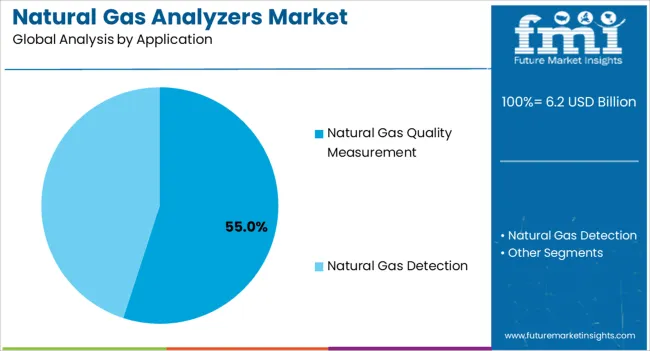 Natural Gas Analyzers Market Analysis By Application
