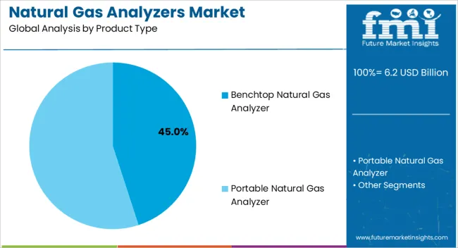 Natural Gas Analyzers Market Analysis By Product Type