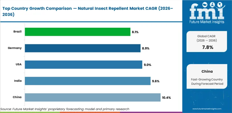 Natural Insect Repellent Market Cagr Analysis By Country Natural Insect Repellent Market Cagr Analysis By Country