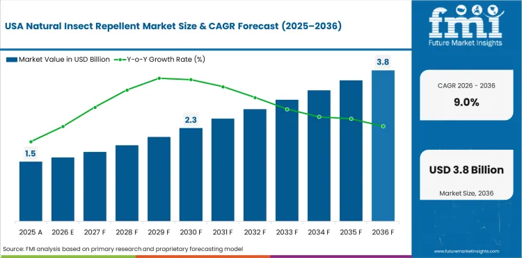 Natural Insect Repellent Market Country Value Analysis Natural Insect Repellent Market Country Value Analysis