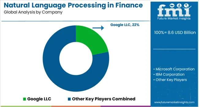 Natural Language Processing In Finance Market Analysis By Company
