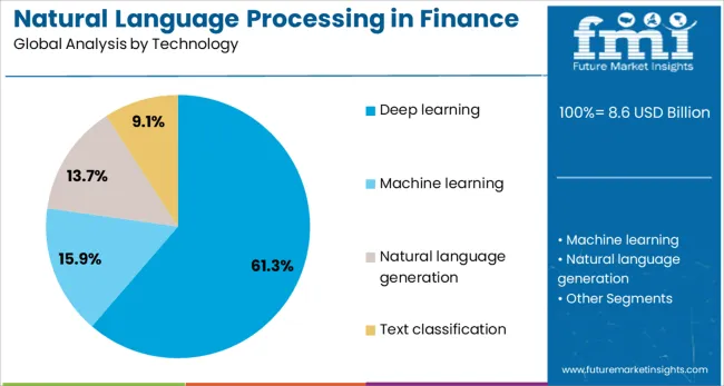 Natural Language Processing In Finance Market Analysis By Technology