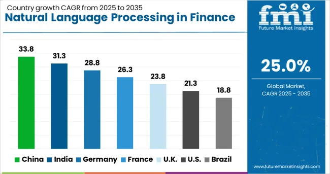 Natural Language Processing In Finance Market Cagr Analysis By Country