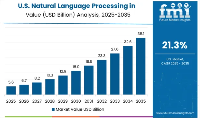 Natural Language Processing In Finance Market Country Value Analysis