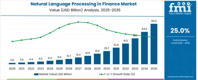 Natural Language Processing In Finance Market Market Value Analysis