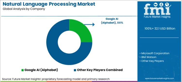 Natural Language Processing Market Analysis By Company Natural Language Processing Market Analysis By Company
