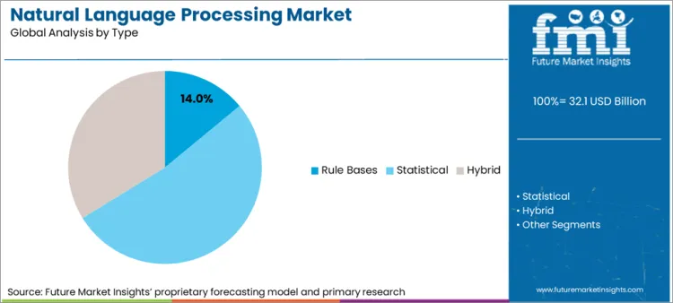Natural Language Processing Market Analysis By Type Natural Language Processing Market Analysis By Type
