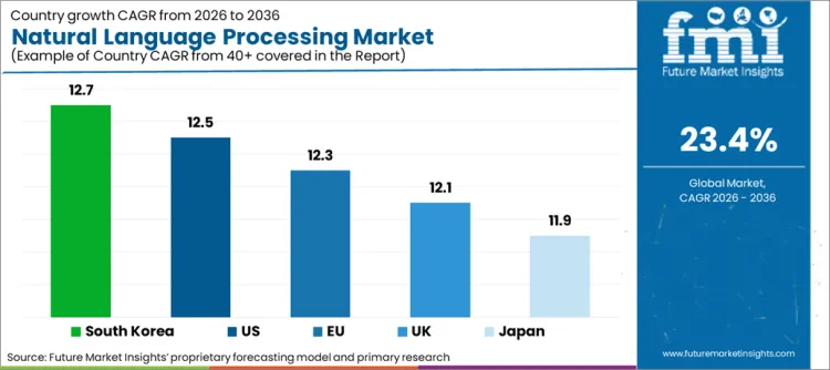 Natural Language Processing Market Cagr Analysis By Country Natural Language Processing Market Cagr Analysis By Country