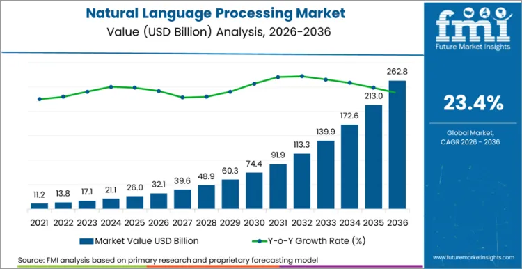 Natural Language Processing Market Market Value Analysis Natural Language Processing Market Market Value Analysis