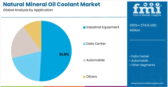 Natural Mineral Oil Coolant Market Analysis By Application