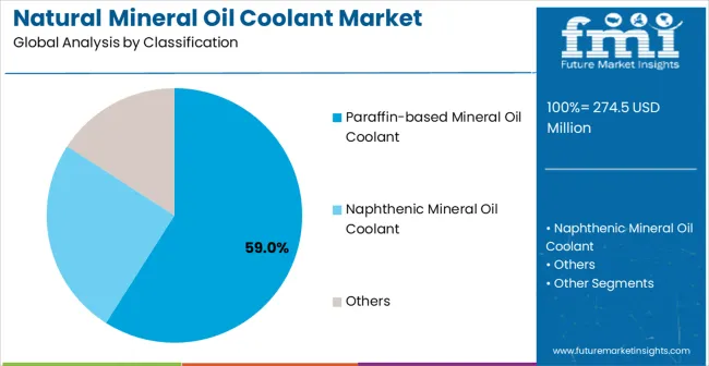 Natural Mineral Oil Coolant Market Analysis By Classification