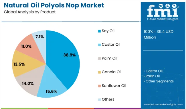 Natural Oil Polyols Nop Market Analysis By Product