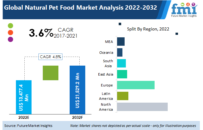 Natural Pet Food Market