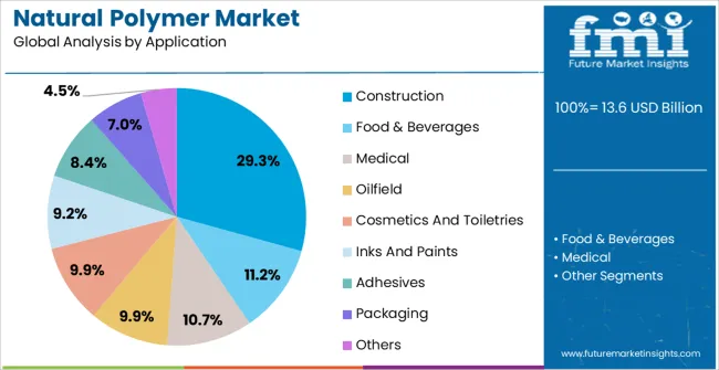 Natural Polymer Market Analysis By Application Natural Polymer Market Analysis By Application