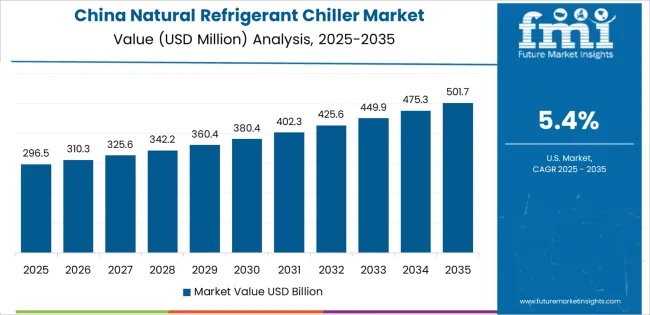 Natural Refrigerant Chiller Market Country Value Analysis