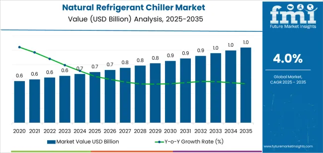 Natural Refrigerant Chiller Market Market Value Analysis