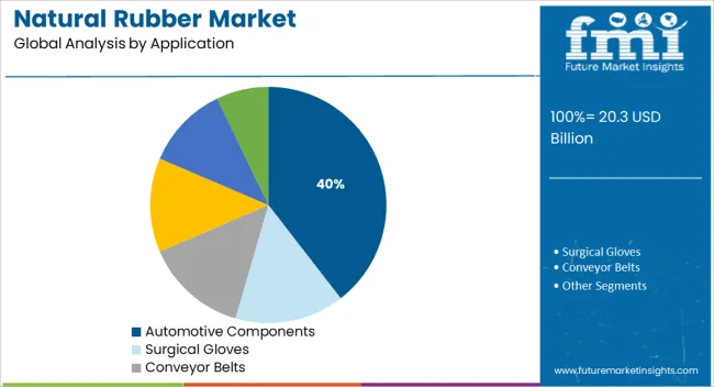 Natural Rubber Market Analysis By Application