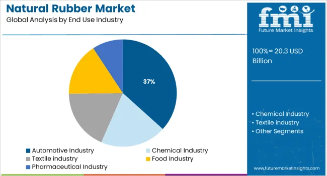 Natural Rubber Market Analysis By End Use Industry