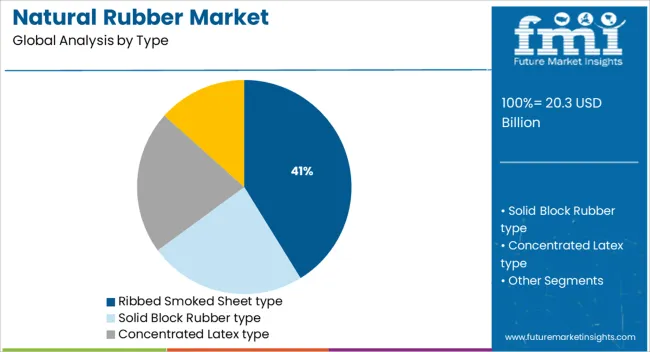 Natural Rubber Market Analysis By Type