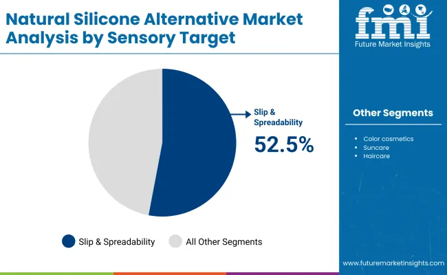 Natural Silicone Alternative Market By Sensory
