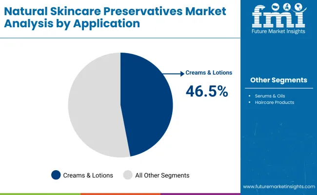 Natural Skincare Preservatives Market By Application