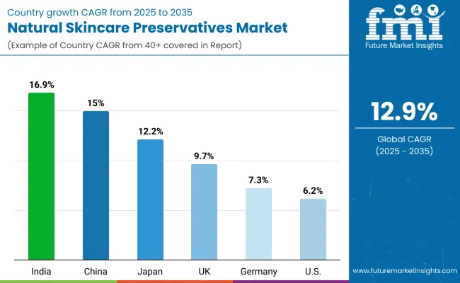 Natural Skincare Preservatives Market By Country
