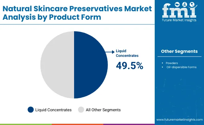 Natural Skincare Preservatives Market By Product