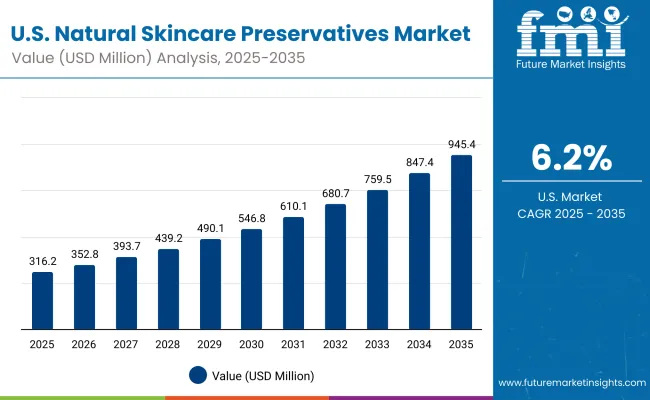 Natural Skincare Preservatives Market Usa
