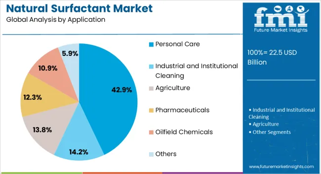 Natural Surfactant Market Analysis By Application