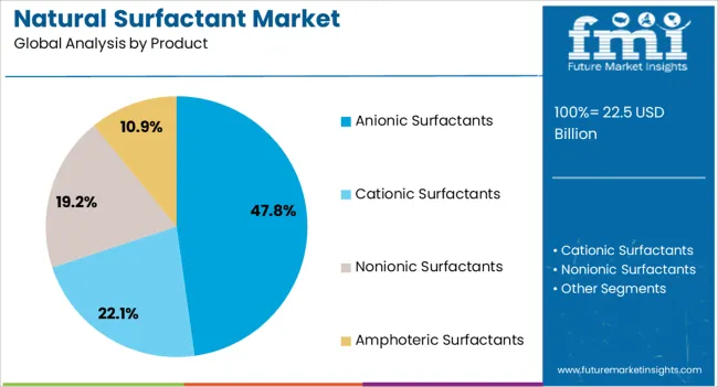 Natural Surfactant Market Analysis By Product