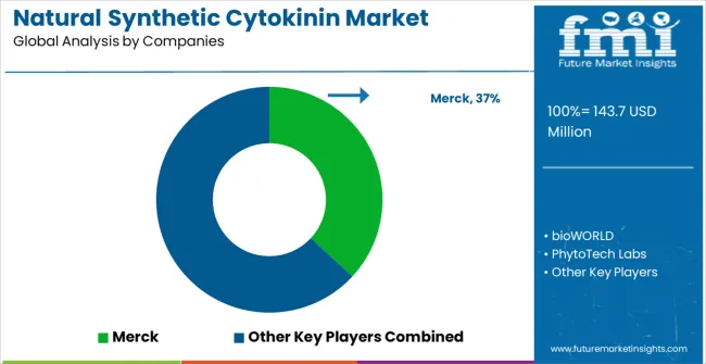 Natural Synthetic Cytokinin Market Analysis By Company