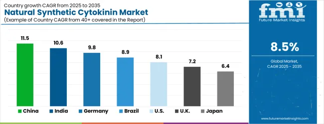 Natural Synthetic Cytokinin Market Cagr Analysis By Country