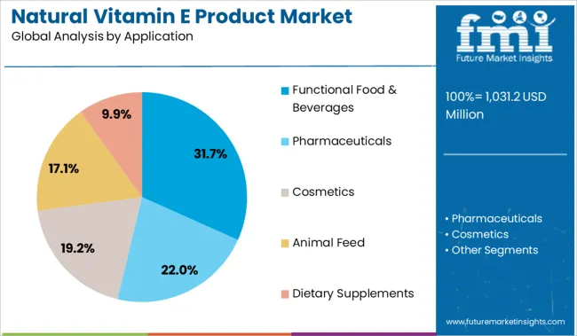 Natural Vitamin E Product Market Analysis By Application